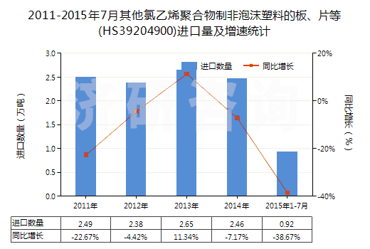 2011-2015年7月其他氯乙烯聚合物制非泡沫塑料的板、片等(HS39204900)進(jìn)口量及增速統(tǒng)計(jì)